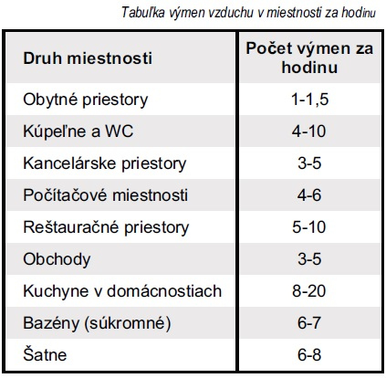 Tabuľka výmen vzduchu v miestnosti za hodinu